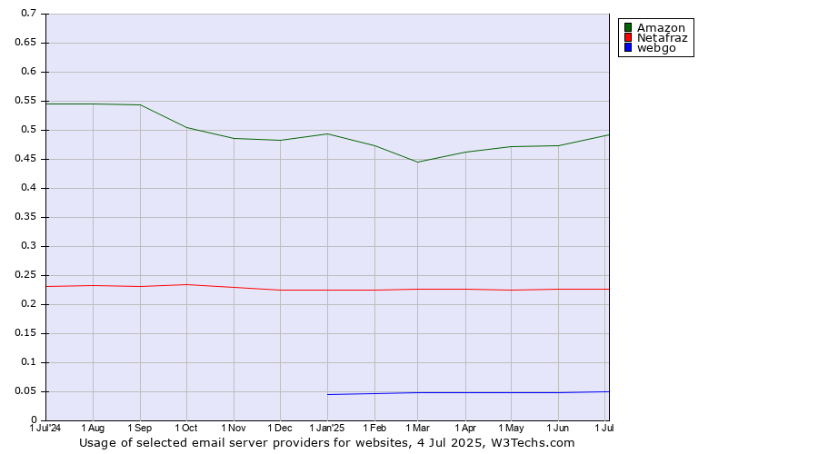 Historical trends in the usage of Amazon vs. Netafraz vs. webgo