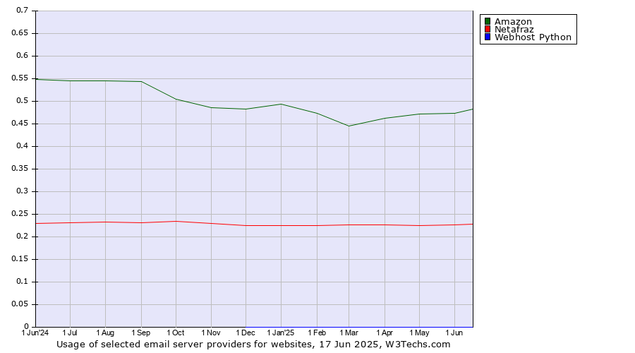 Historical trends in the usage of Amazon vs. Netafraz vs. Webhost Python