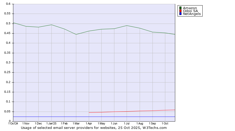 Historical trends in the usage of Amazon vs. Odoo SA vs. NetAngels