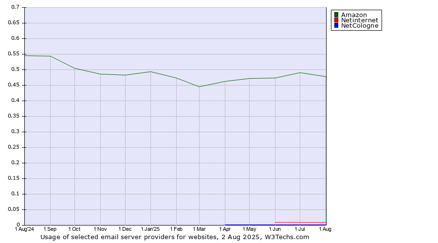 Historical trends in the usage of Amazon vs. Netinternet vs. NetCologne