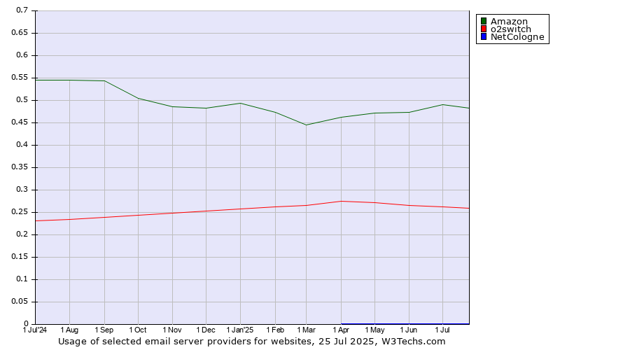 Historical trends in the usage of Amazon vs. o2switch vs. NetCologne