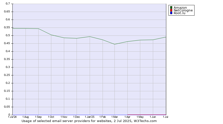 Historical trends in the usage of Amazon vs. NetCologne vs. Root.lu