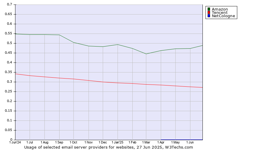 Historical trends in the usage of Amazon vs. Tencent vs. NetCologne