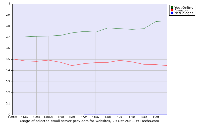 Historical trends in the usage of Your.Online vs. Amazon vs. NetCologne