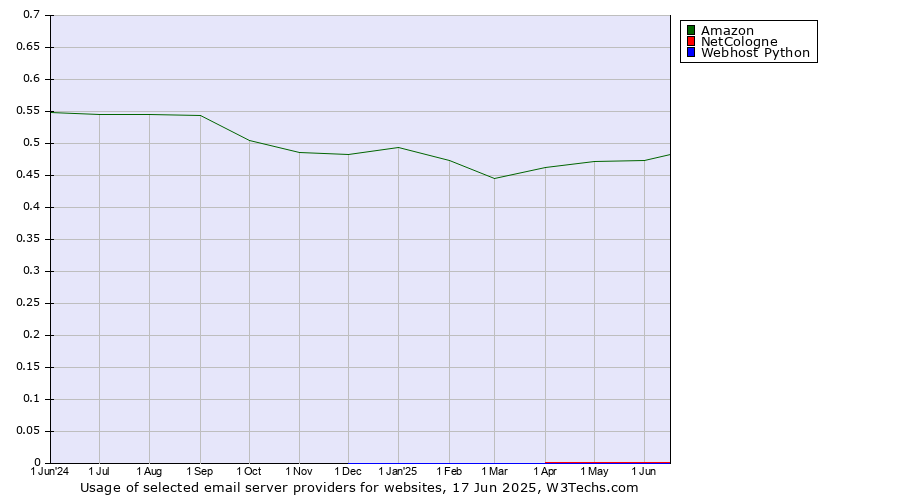 Historical trends in the usage of Amazon vs. NetCologne vs. Webhost Python