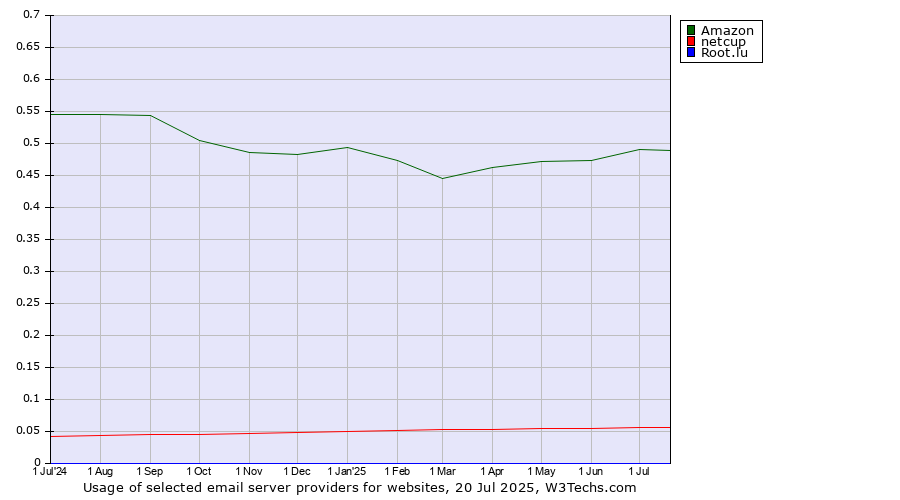 Historical trends in the usage of Amazon vs. netcup vs. Root.lu