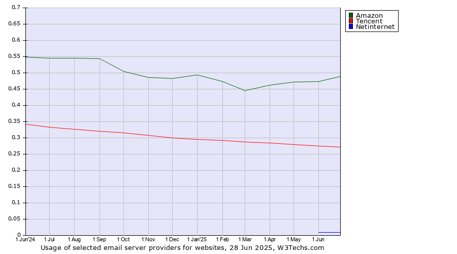 Historical trends in the usage of Amazon vs. Tencent vs. Netinternet