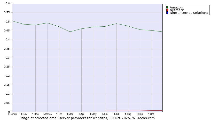 Historical trends in the usage of Amazon vs. Netmark vs. Nine Internet Solutions