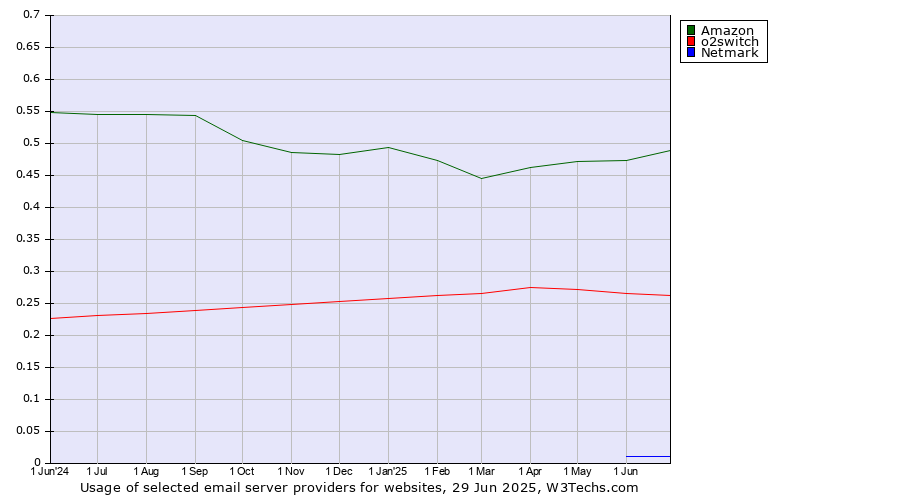 Historical trends in the usage of Amazon vs. o2switch vs. Netmark