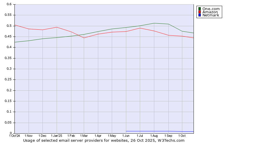 Historical trends in the usage of One.com vs. Amazon vs. Netmark