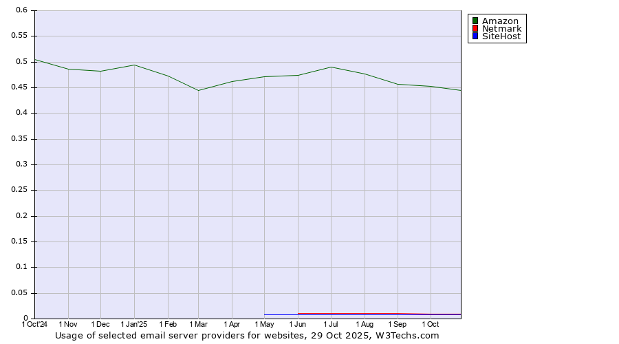 Historical trends in the usage of Amazon vs. Netmark vs. SiteHost