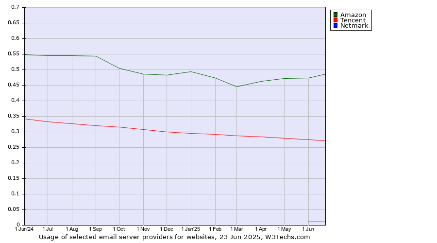Historical trends in the usage of Amazon vs. Tencent vs. Netmark
