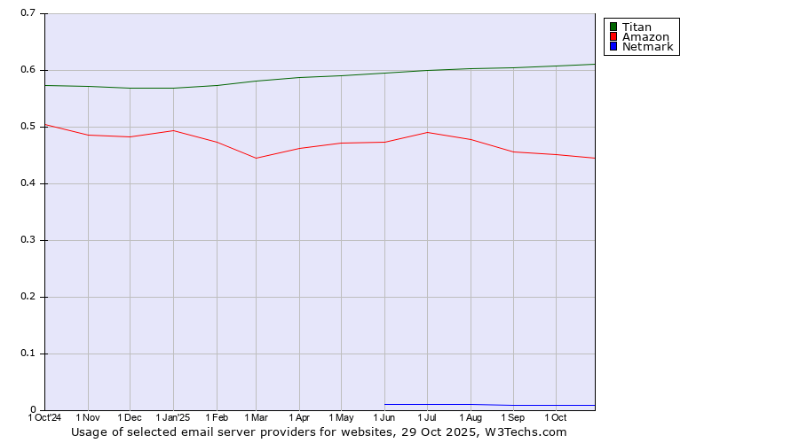 Historical trends in the usage of Titan vs. Amazon vs. Netmark