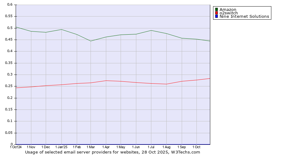 Historical trends in the usage of Amazon vs. o2switch vs. Nine Internet Solutions
