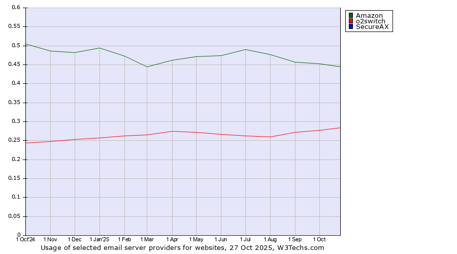 Historical trends in the usage of Amazon vs. o2switch vs. SecureAX