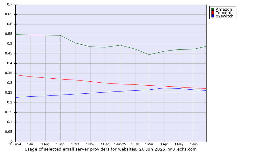 Historical trends in the usage of Amazon vs. Tencent vs. o2switch