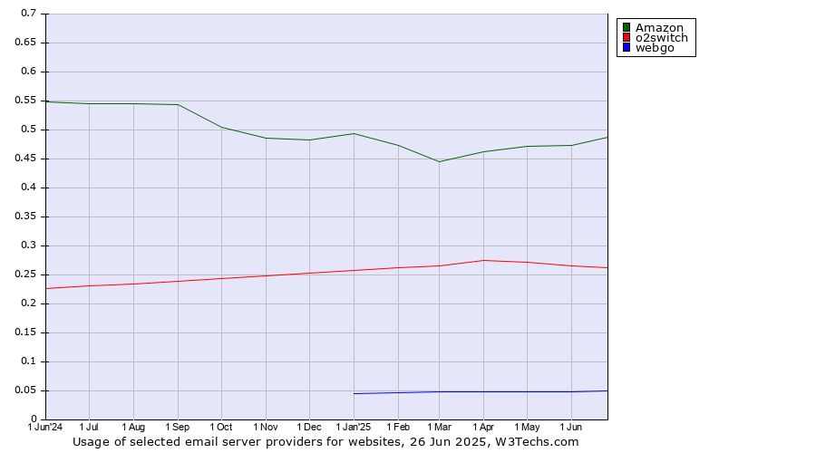 Historical trends in the usage of Amazon vs. o2switch vs. webgo