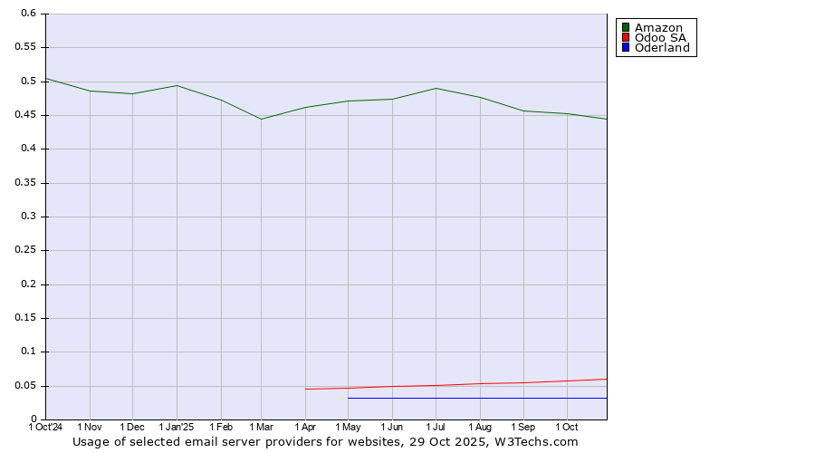 Historical trends in the usage of Amazon vs. Odoo SA vs. Oderland