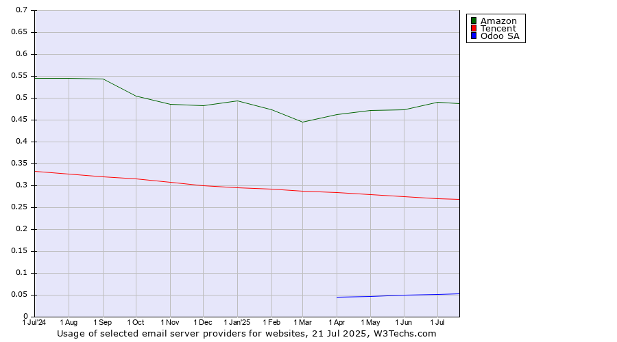 Historical trends in the usage of Amazon vs. Tencent vs. Odoo SA