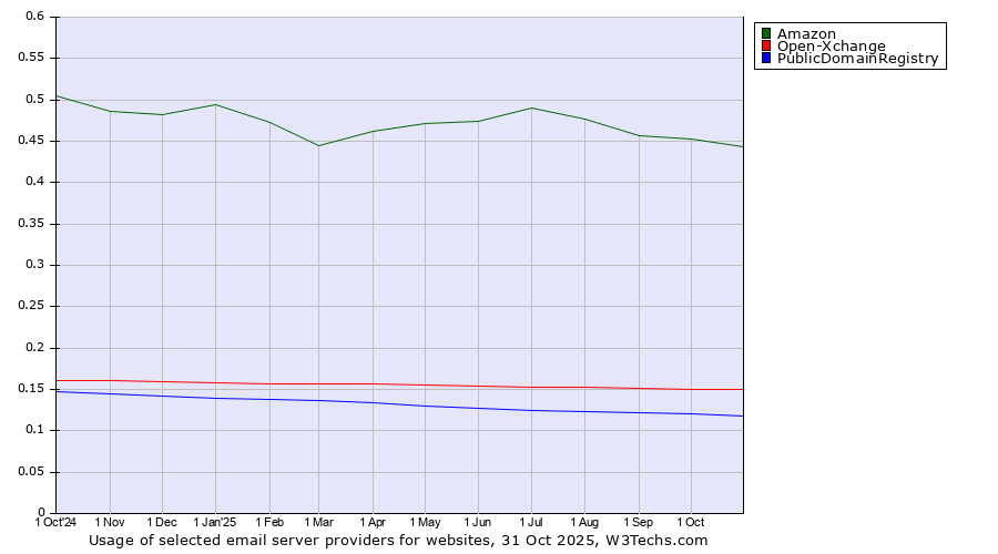 Historical trends in the usage of Amazon vs. Open-Xchange vs. PublicDomainRegistry
