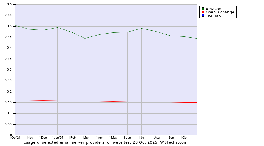 Historical trends in the usage of Amazon vs. Open-Xchange vs. Ticimax