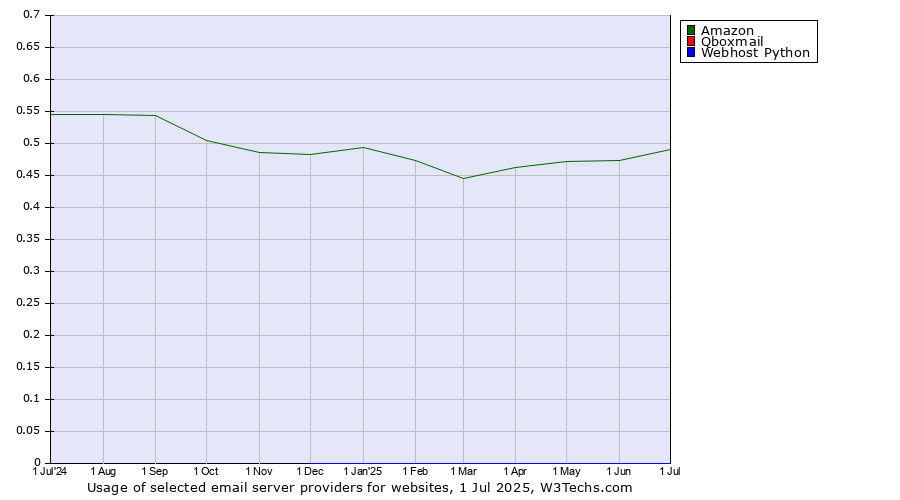 Historical trends in the usage of Amazon vs. Qboxmail vs. Webhost Python