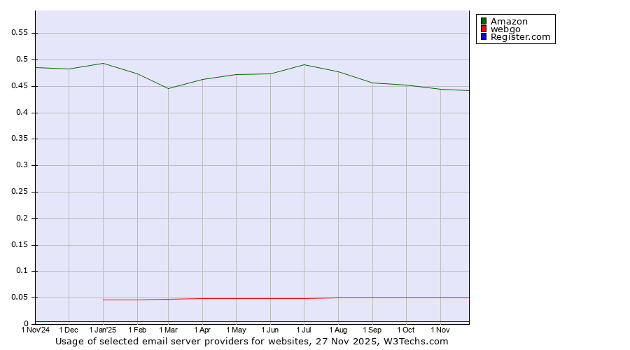 Historical trends in the usage of Amazon vs. webgo vs. Register.com