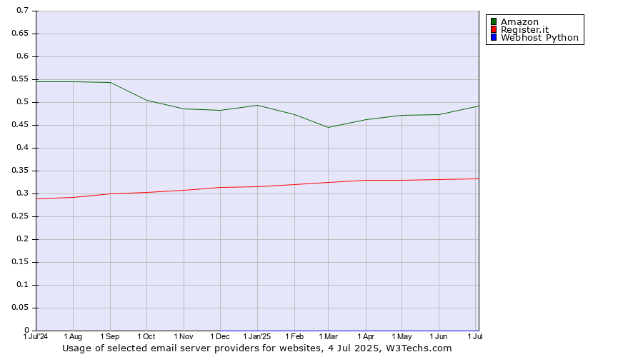 Historical trends in the usage of Amazon vs. Register.it vs. Webhost Python
