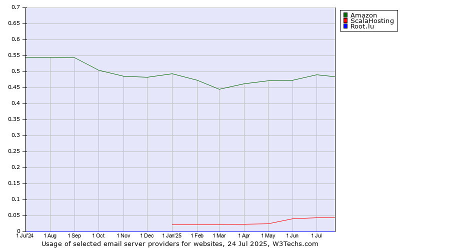 Historical trends in the usage of Amazon vs. ScalaHosting vs. Root.lu
