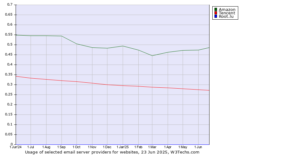Historical trends in the usage of Amazon vs. Tencent vs. Root.lu