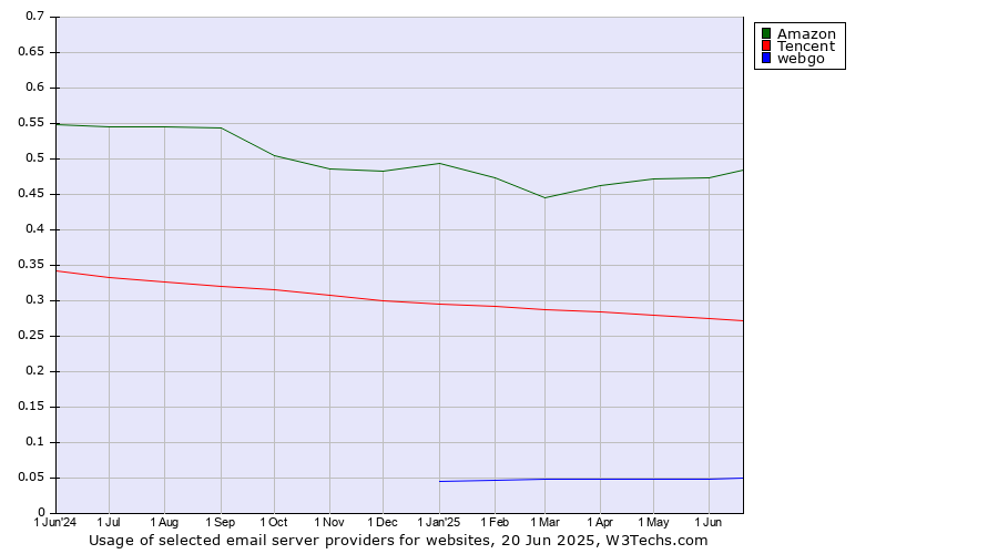 Historical trends in the usage of Amazon vs. Tencent vs. webgo