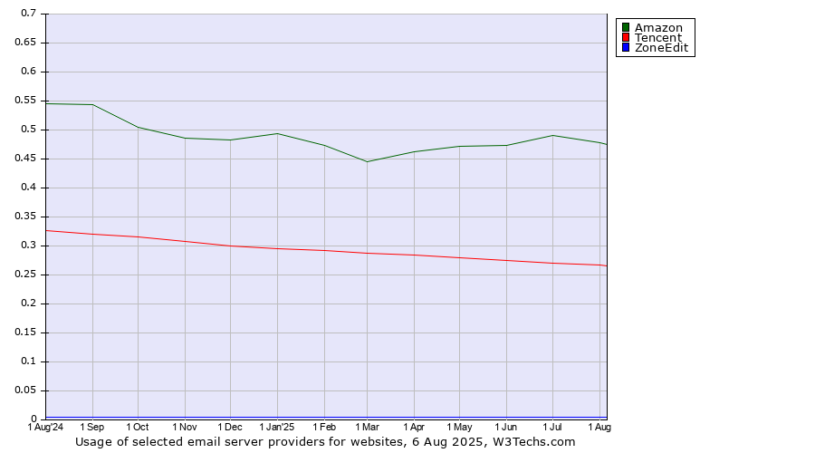 Historical trends in the usage of Amazon vs. Tencent vs. ZoneEdit