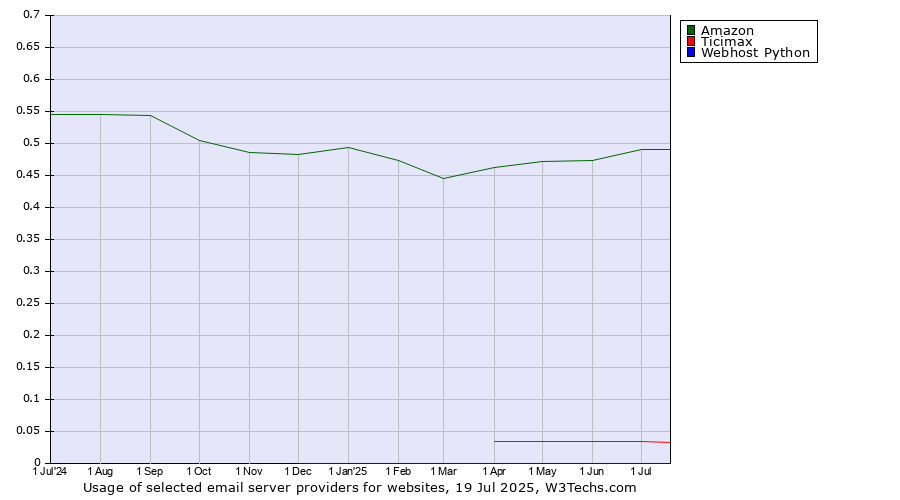 Historical trends in the usage of Amazon vs. Ticimax vs. Webhost Python