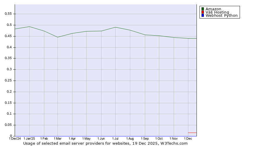 Historical trends in the usage of Amazon vs. Váš Hosting vs. Webhost Python