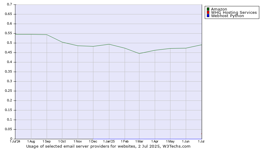 Historical trends in the usage of Amazon vs. WHG Hosting Services vs. Webhost Python