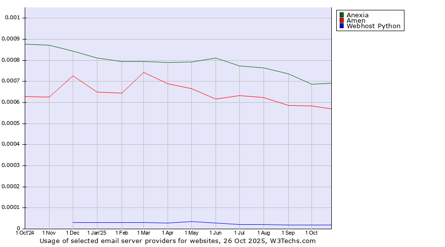 Historical trends in the usage of Anexia vs. Amen vs. Webhost Python