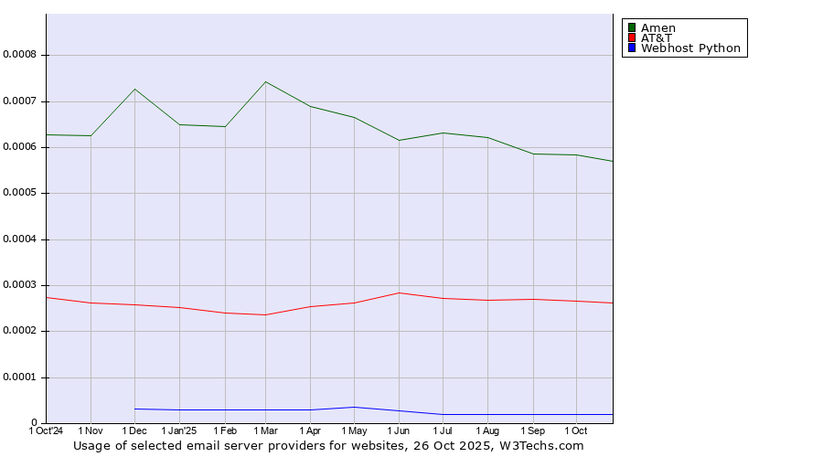 Historical trends in the usage of Amen vs. AT&T vs. Webhost Python