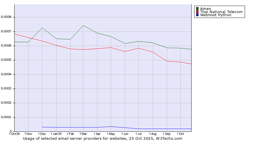 Historical trends in the usage of Amen vs. Thai National Telecom vs. Webhost Python