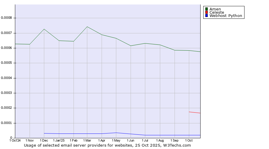 Historical trends in the usage of Amen vs. Celeste vs. Webhost Python