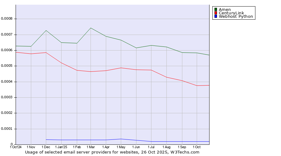 Historical trends in the usage of Amen vs. CenturyLink vs. Webhost Python