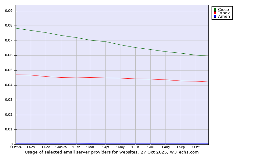 Historical trends in the usage of Cisco vs. Inbox vs. Amen