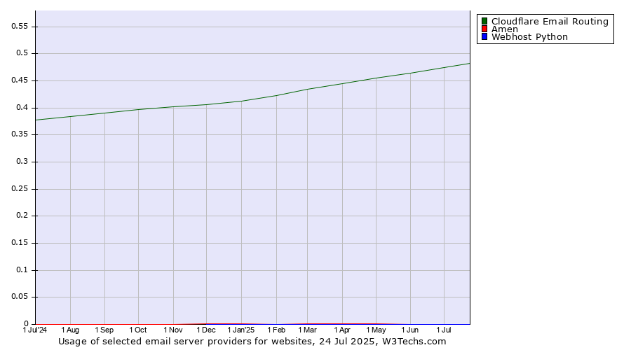 Historical trends in the usage of Cloudflare Email Routing vs. Amen vs. Webhost Python