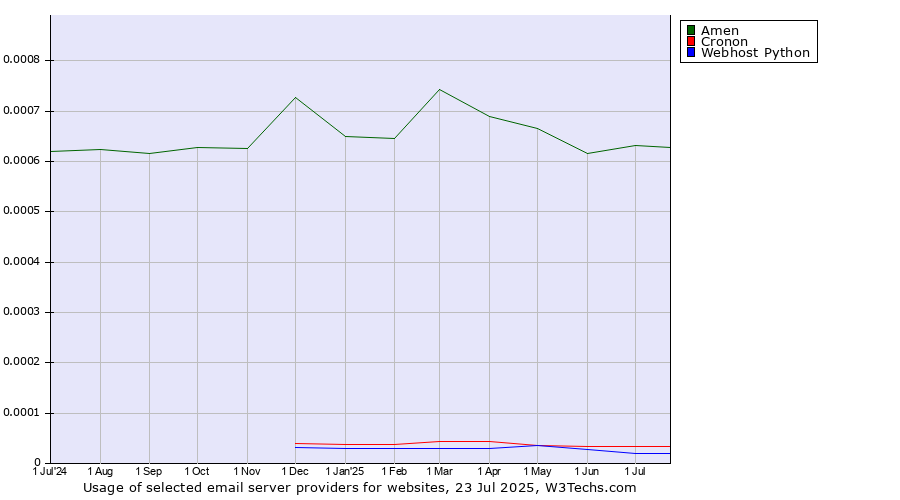 Historical trends in the usage of Amen vs. Cronon vs. Webhost Python