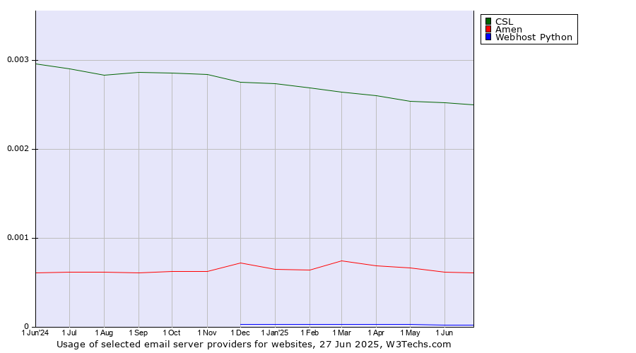 Historical trends in the usage of CSL vs. Amen vs. Webhost Python