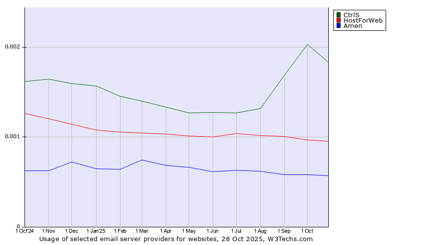 Historical trends in the usage of CtrlS vs. HostForWeb vs. Amen