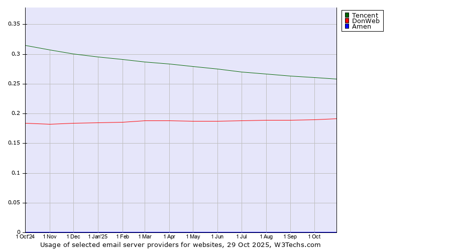 Historical trends in the usage of Tencent vs. DonWeb vs. Amen