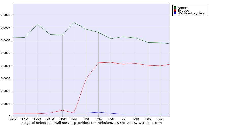 Historical trends in the usage of Amen vs. Exepto vs. Webhost Python