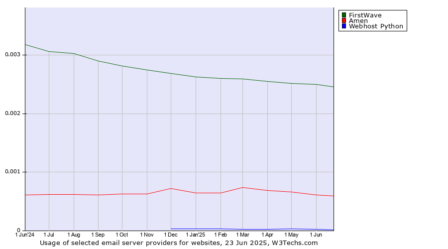 Historical trends in the usage of FirstWave vs. Amen vs. Webhost Python