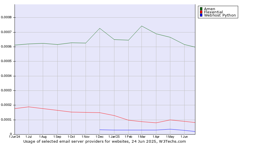 Historical trends in the usage of Amen vs. Flexential vs. Webhost Python
