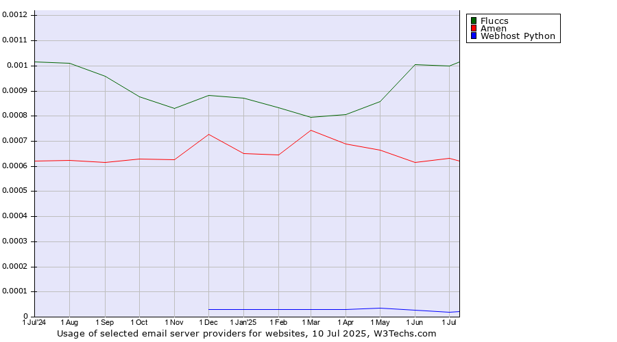 Historical trends in the usage of Fluccs vs. Amen vs. Webhost Python